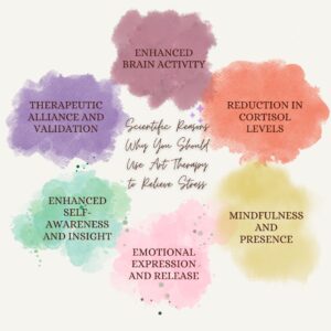 infographics on the reasons why art therapy should be used to relieve stress